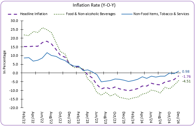 Inflation Rate