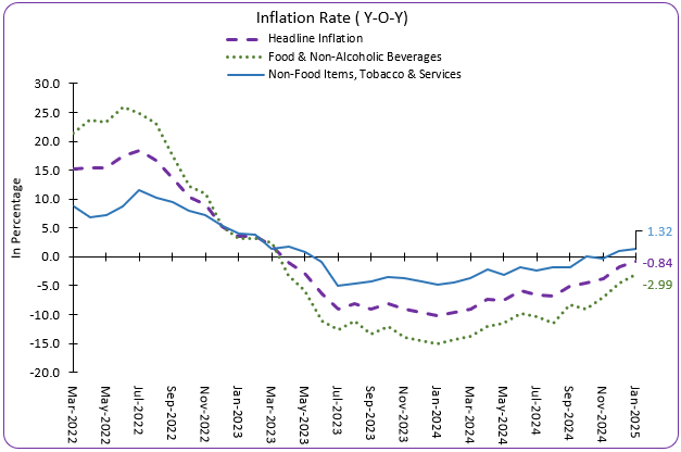 Inflation Rate