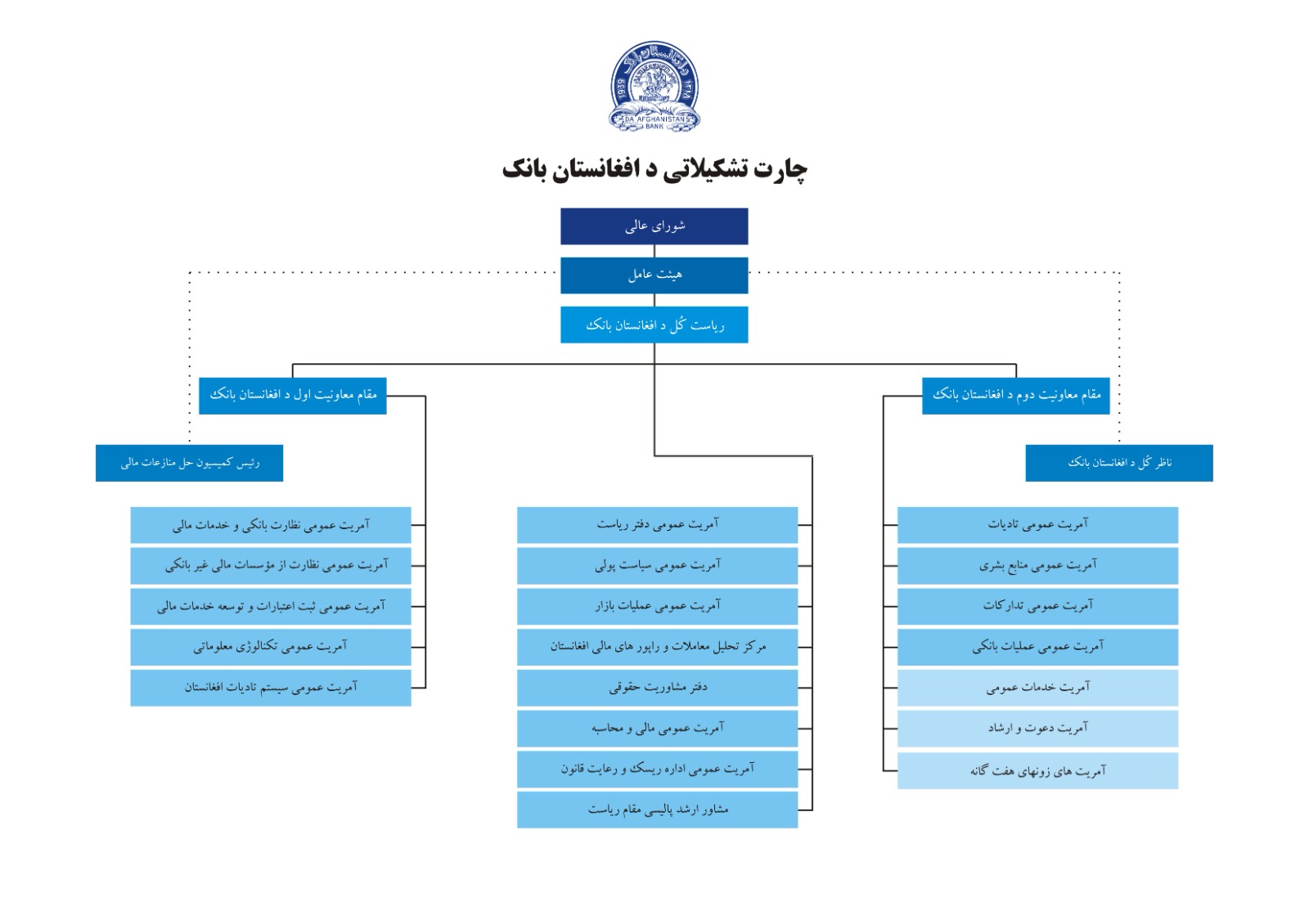 چارت تشکیلاتی د افغانستان بانک