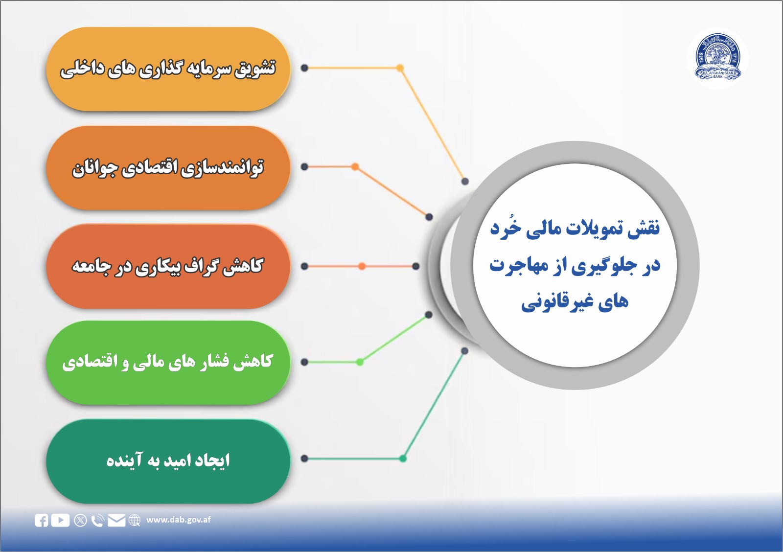 نقش تمویلات مالی خرد در جلوګیری از مهاجرت های غیر قانونی