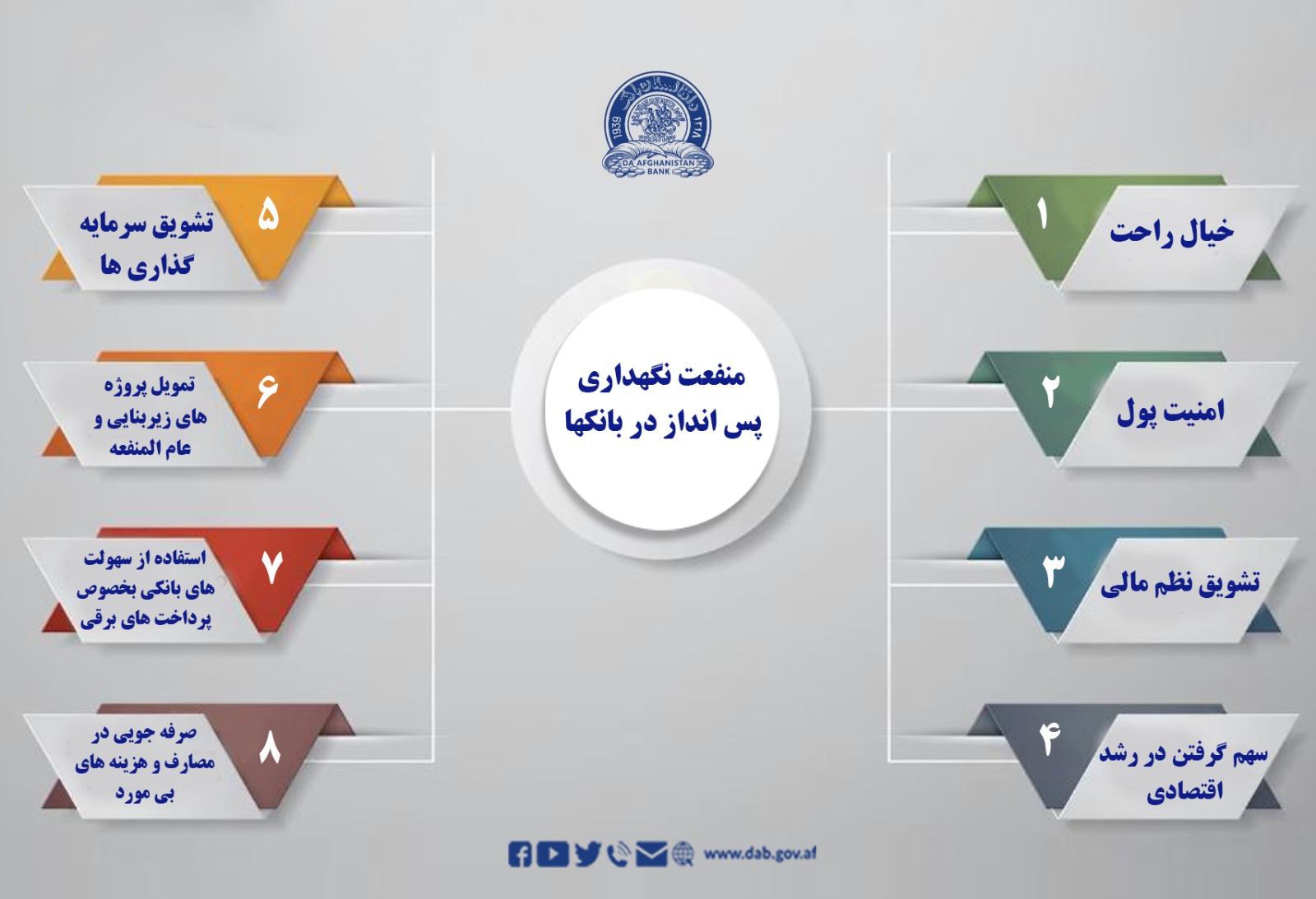 منفعت نگهداری پس انداز در بانکها