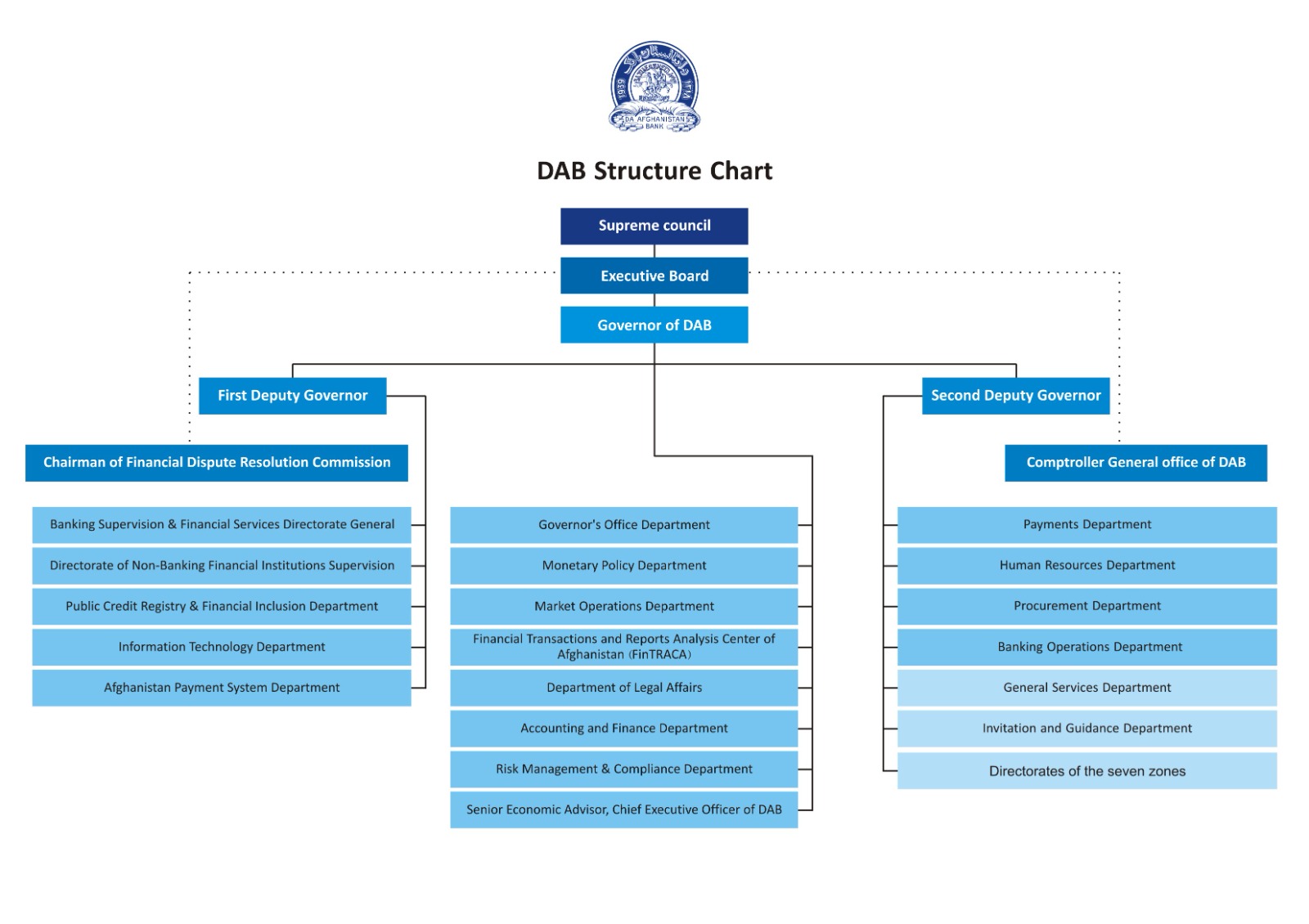 DAB Structure Chart