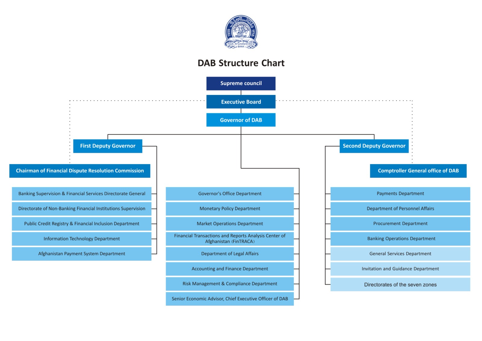 DAB Structure Chart