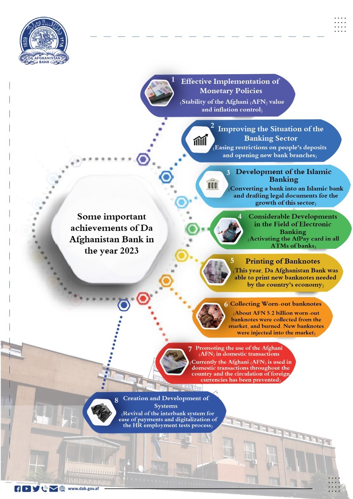 Some important achievement of Da Afghanistan Bank in the Year 2023