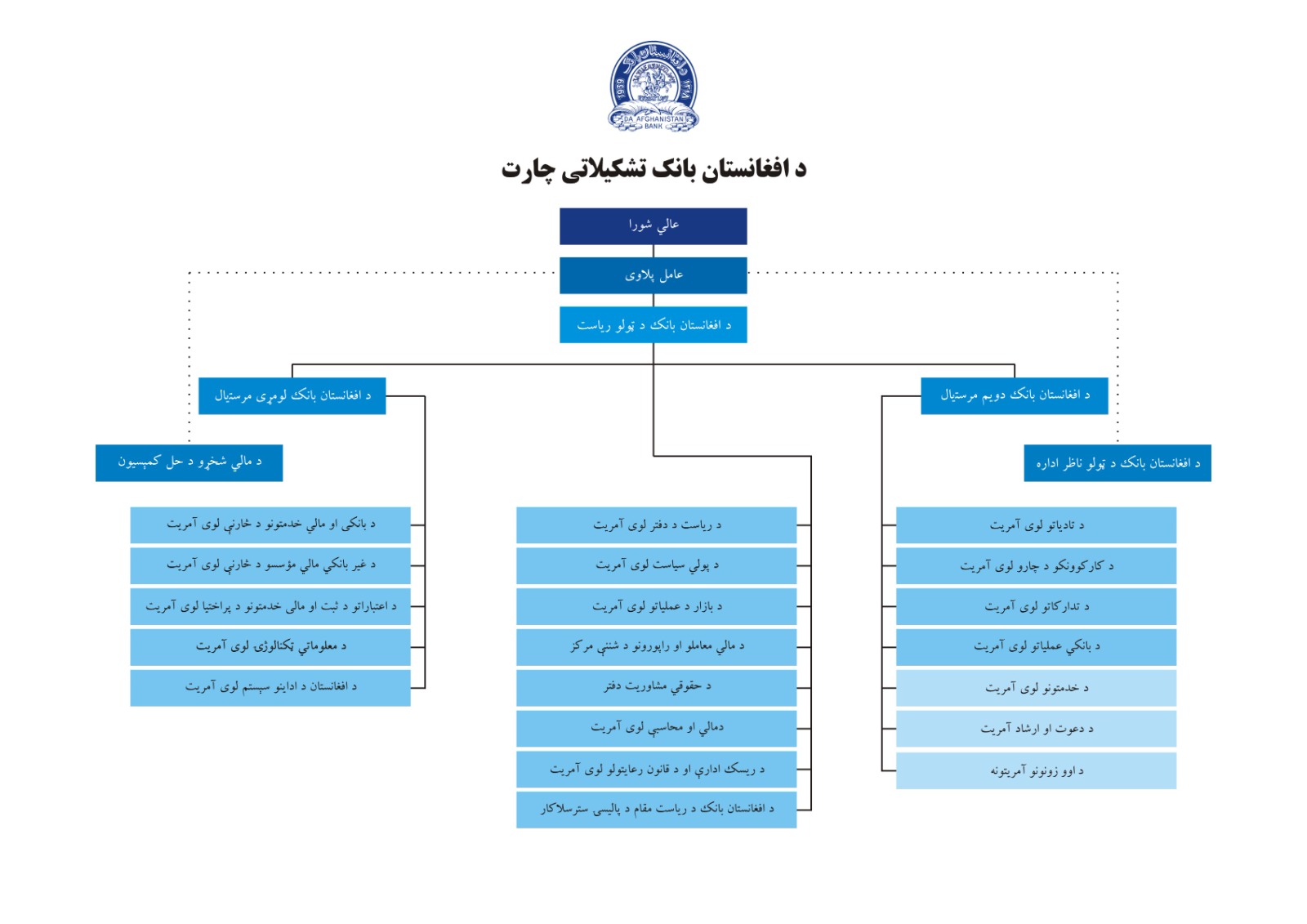 د افغانستان بانک تشکیلاتی چارت