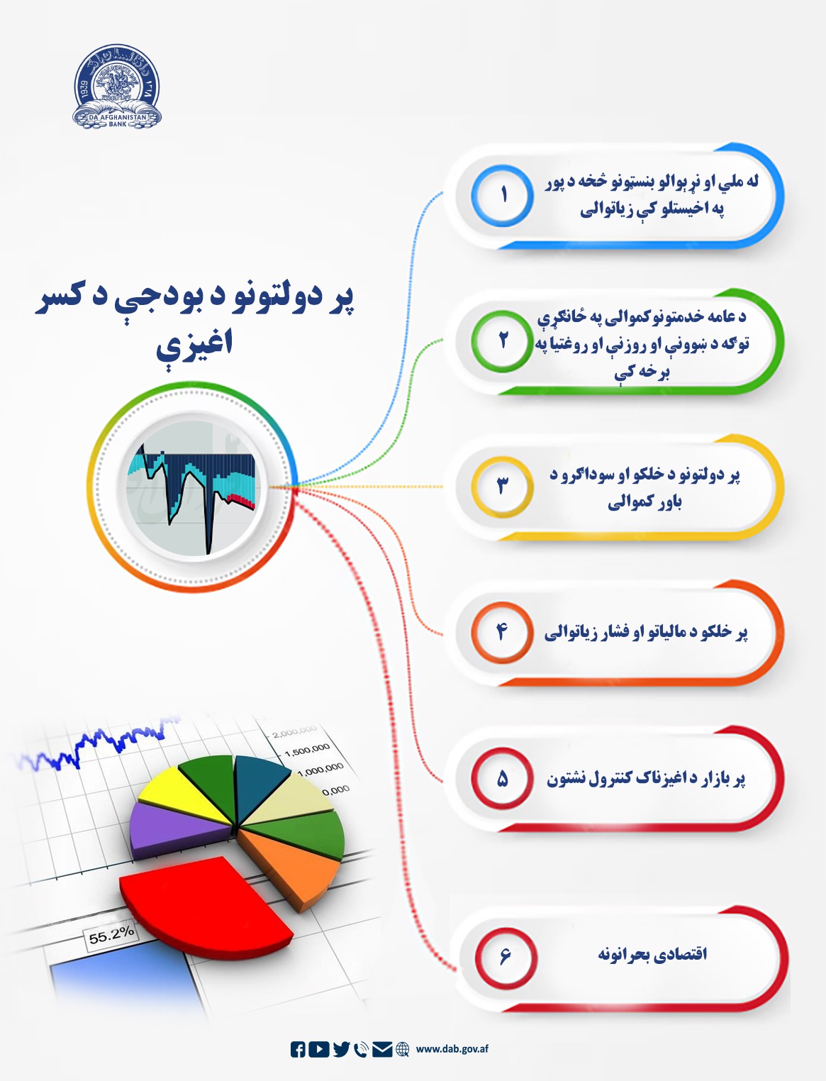 پر دولتونو د بودجې د کسر اغیزې