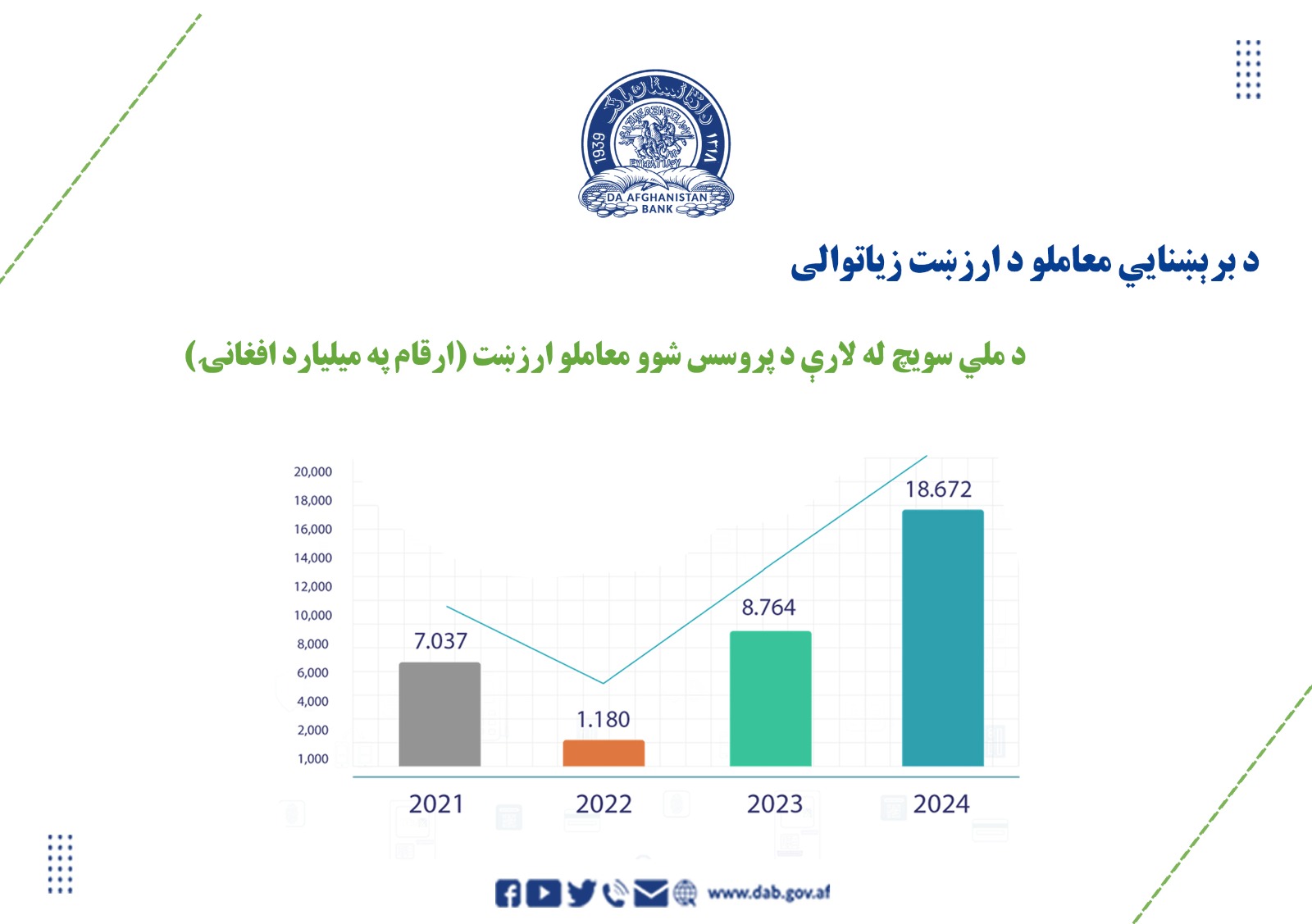 د برېښناسي معاملود ارزۍت زیاتوالی