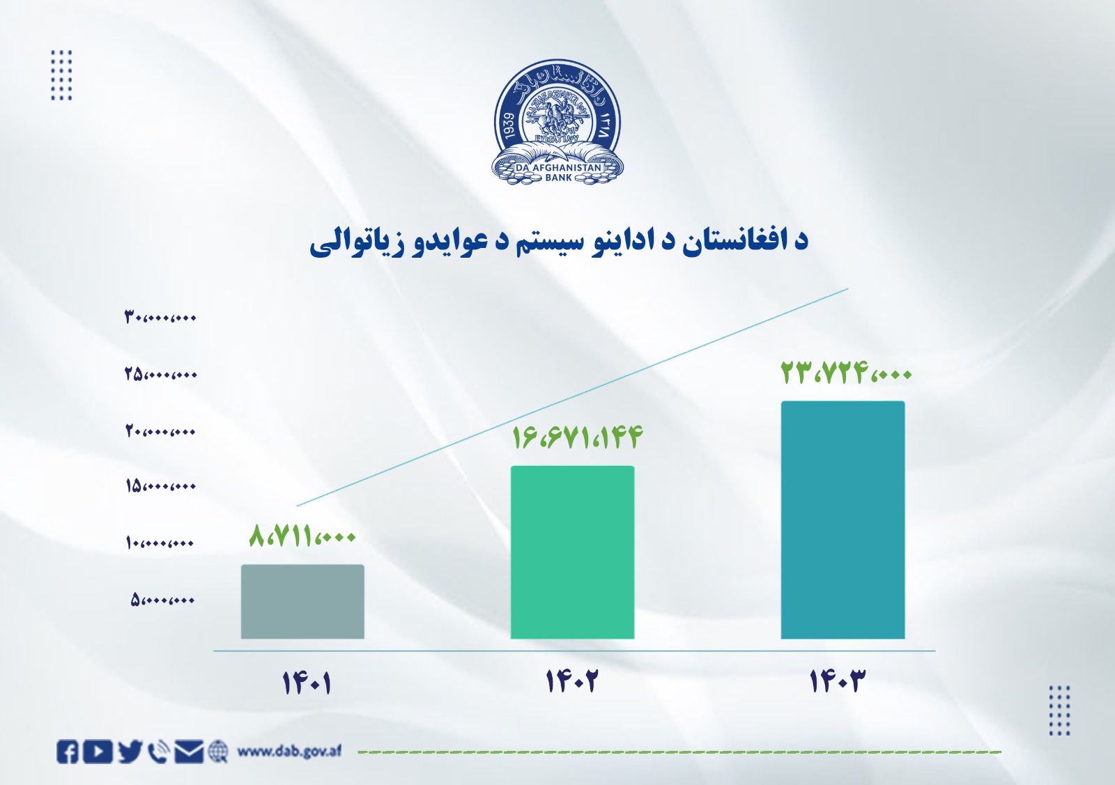 د افغانستان د اداینو سیستم د عوایدو زیاتوالی