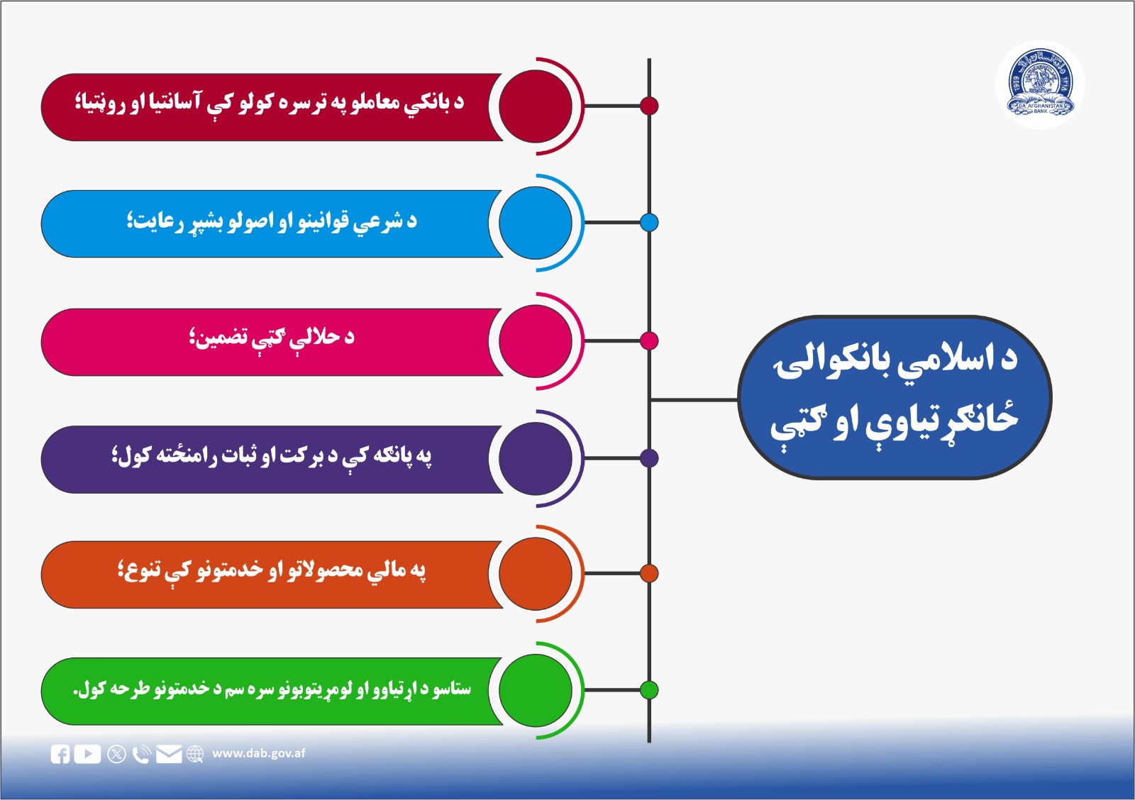 د اسلامی بانکوالۍ ځانګړتیاوې او ګټې